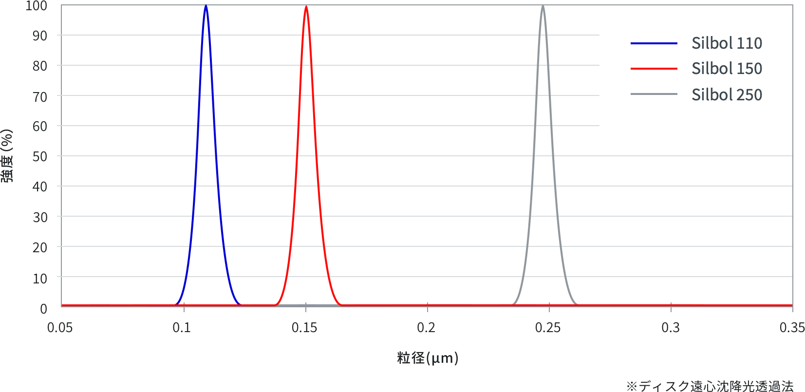 ハウトフォーム®Silbolの粒度分布