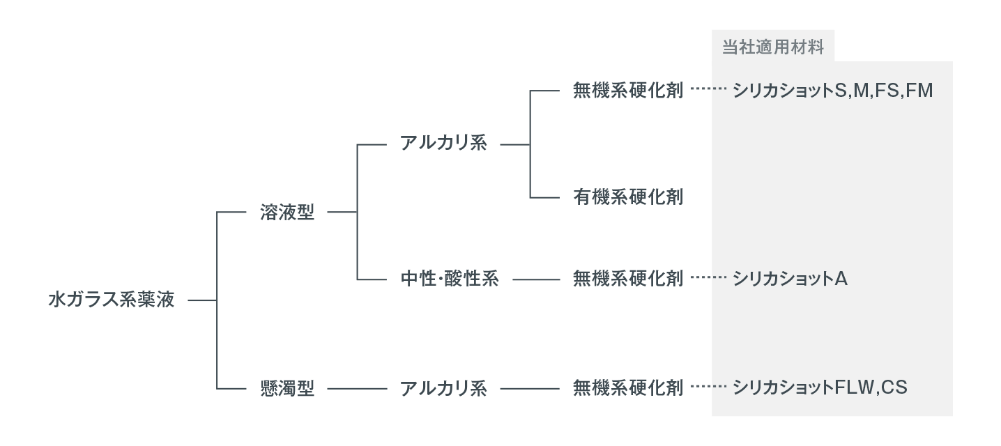 薬液注入工法材料の種類