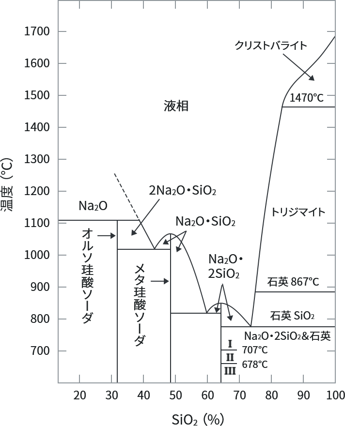 Na2O-SiO2系状態図