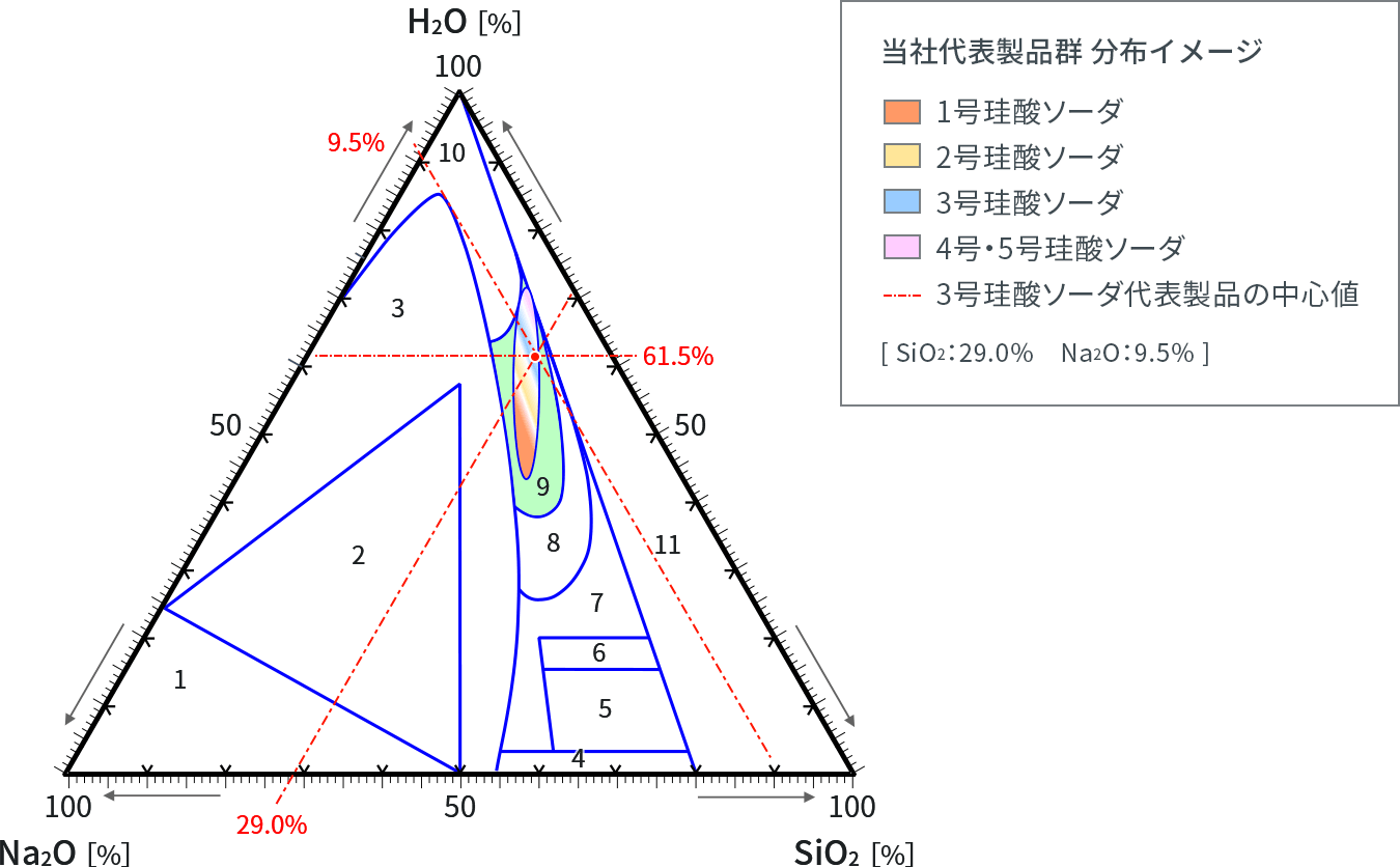 Na2O-SiO2-H2O三成分系の領域図