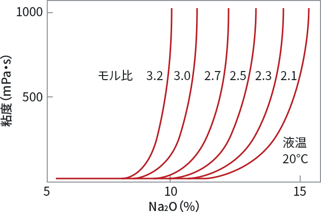 モル比と濃度と粘度の関係