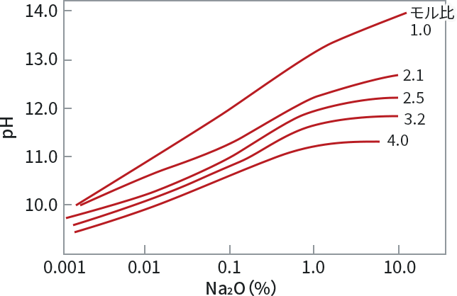 モル比とpHの関係