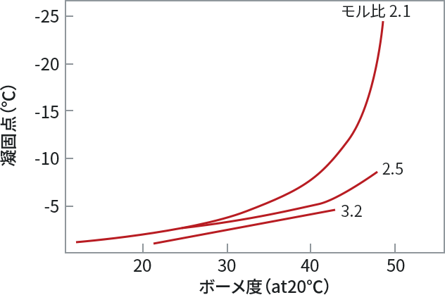 モル比とボーメと凝固点の関係