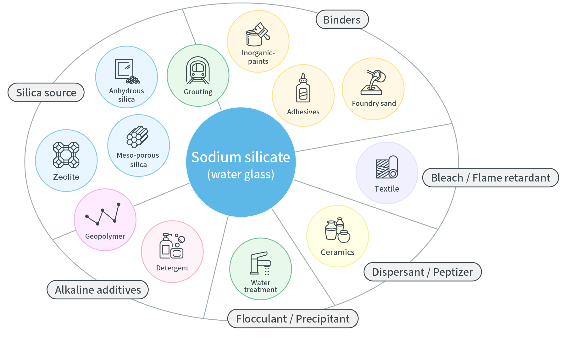 Development items surrounding sodium silicate