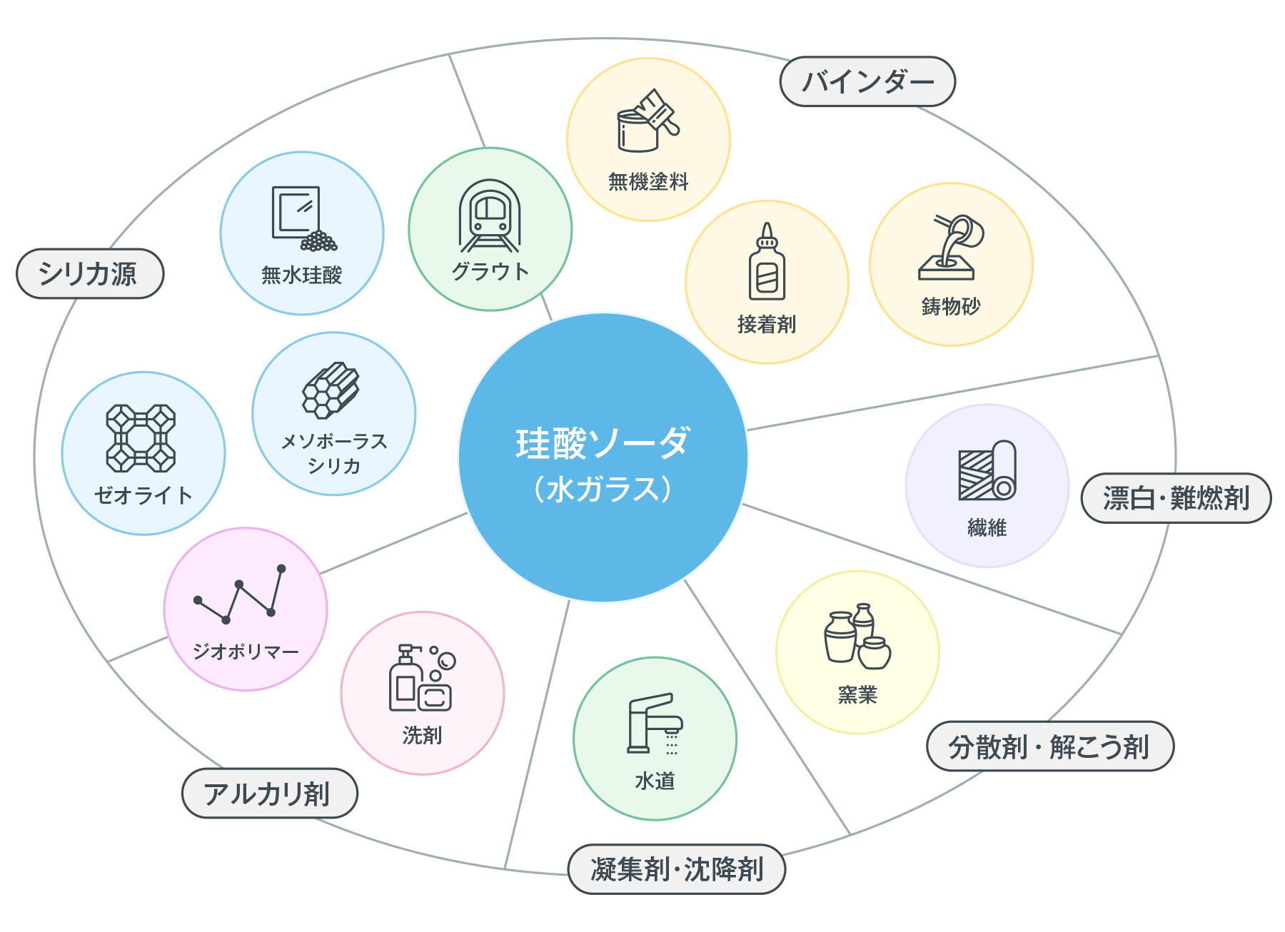 珪酸ソーダの開発項目