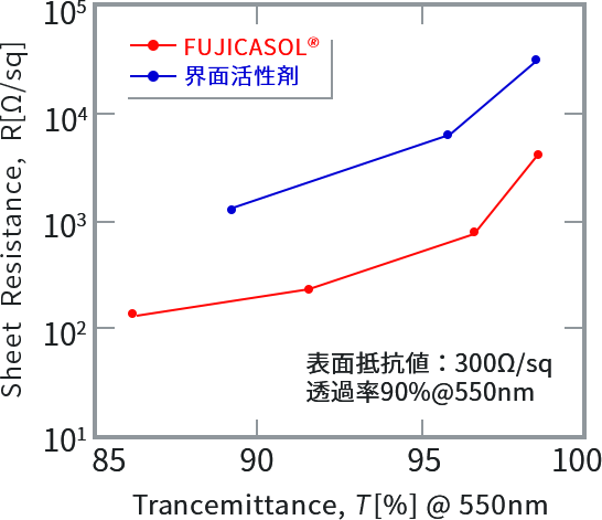 透明導電膜性能