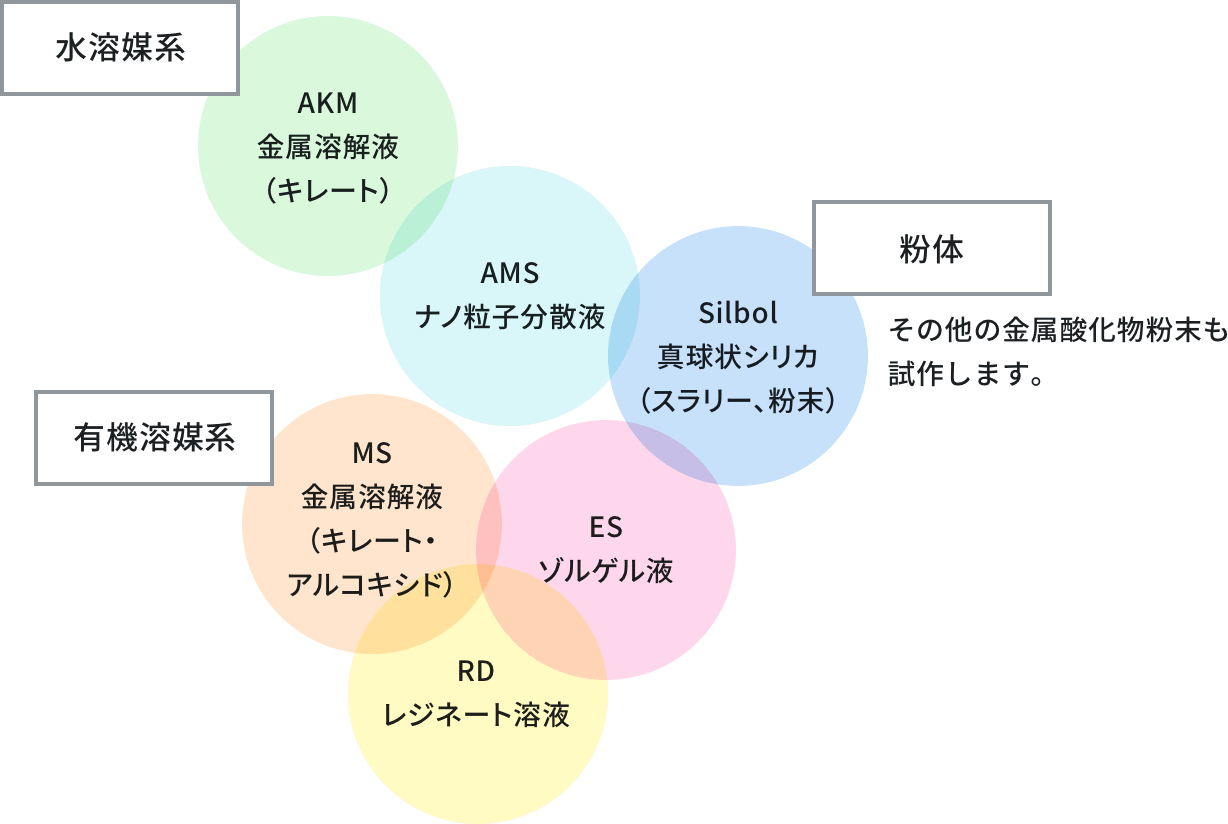 ハウトフォームの種類