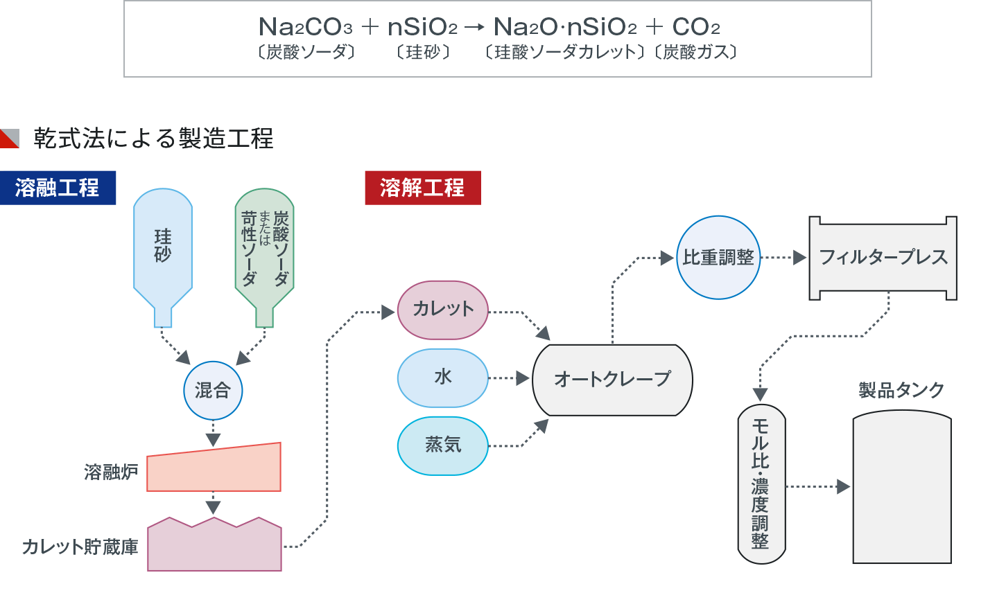 乾式法による製造工程（溶融工程・溶解工程）